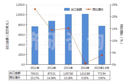 2011-2015年9月中國其他塑料制衣服及衣著附件(手套（包括分指手套、連指手套及露指手套）除外)(HS39262090)出口總額及增速統(tǒng)計